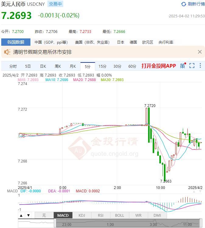 4月2日人民币对美元中间价报7.1793 较前一交易日下调18个基点(2025年04月02日)